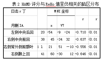 表2 HAMD评分与ReHo值呈负相关的脑区分布