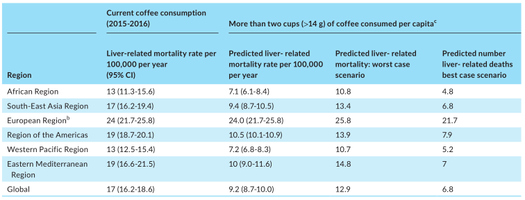 Alimentary Pharmacology and Therapeutics：每天喝2杯咖啡，罹患肝癌的风险降低38%，肝癌死亡风险降低46%