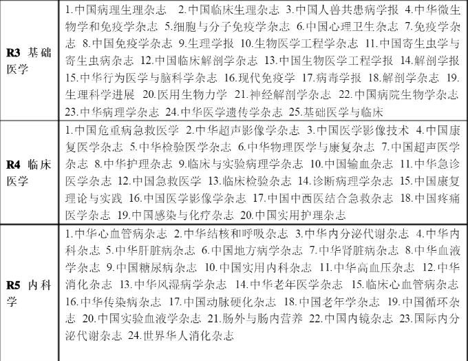 中文核心期刊目录2023（医学）