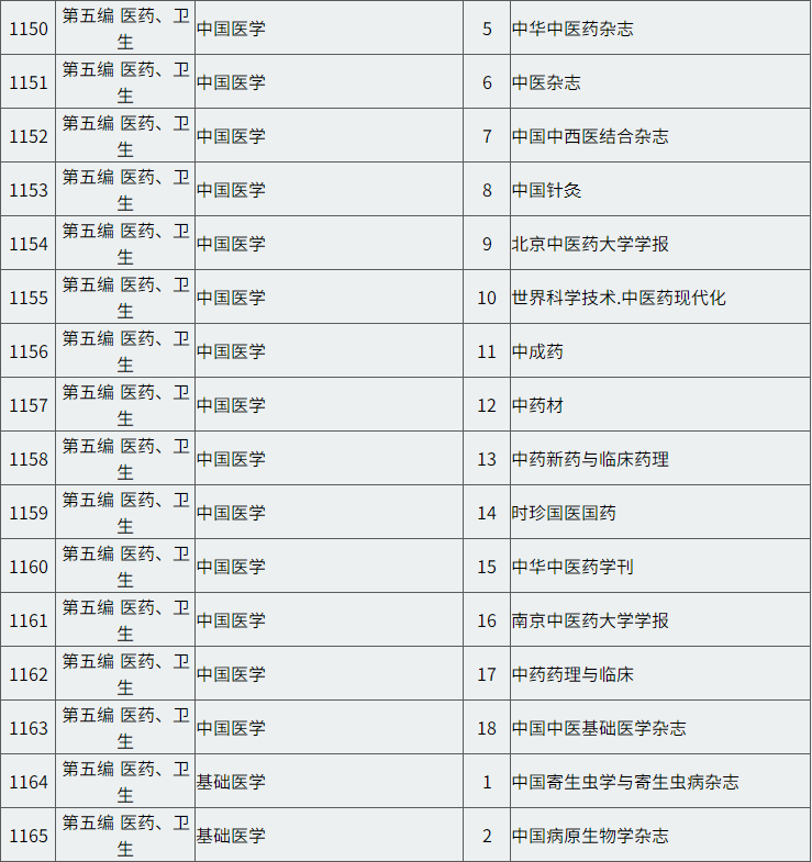 2023医学北大中文核心期刊目录一览表