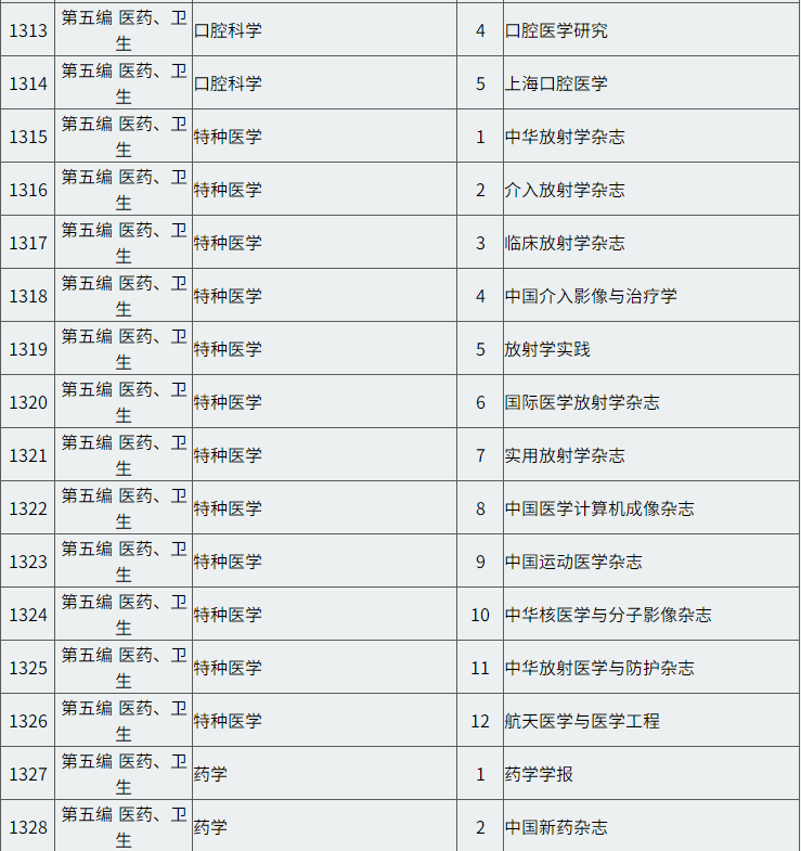 2023医学北大中文核心期刊目录一览表